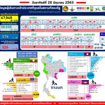 รายงานข้อมูลสถานการณ์การติดเชื้อโควิด-19  ณ วันอาทิตย์ที่ 28 มิถุนายน 2563