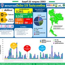 รายงานข้อมูลสถานการณ์การติดเชื้อโควิด-19 ณ วันพุธที่ 22 กรกฎาคม 2563
