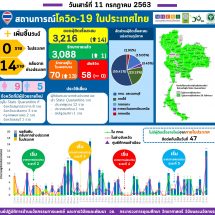 รายงานข้อมูลสถานการณ์การติดเชื้อโควิด-19 ณ วันเสาร์ที่ 11 กรกฎาคม 2563