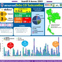 รายงานข้อมูลสถานการณ์การติดเชื้อโควิด-19 ณ วันเสาร์ที่ 8 สิงหาคม 2563