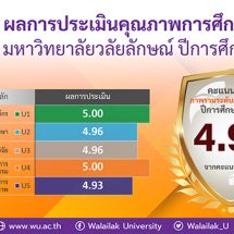 ทุบสถิติ! อย่างต่อเนื่อง ผลประเมินประกันคุณภาพการศึกษา ปี‘64 “ม.วลัยลักษณ์” ได้ 4.96 จากคะแนนเต็ม 5