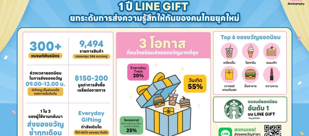 LINE GIFT ครบ 1 ปี เผยคนไทยส่ง e-Gifting แทนความรู้สึกได้ทุกวันEveryday Treat โตแรง ไม่ต้องรอเทศกาล